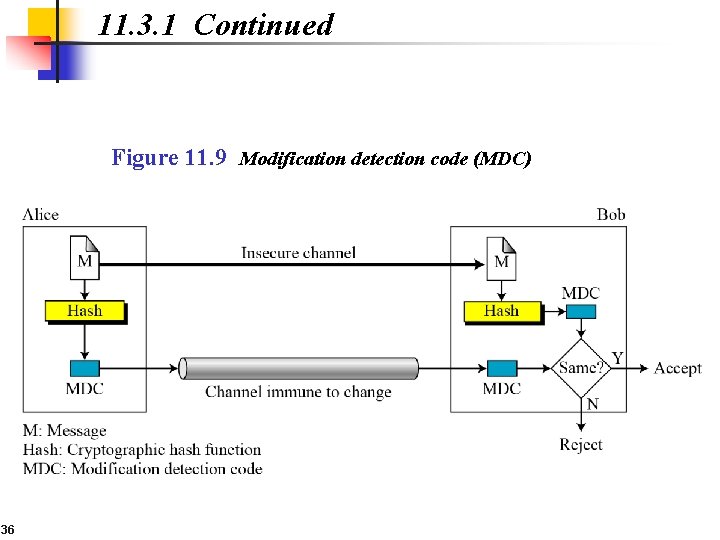 11. 3. 1 Continued Figure 11. 9 Modification detection code (MDC) 36 