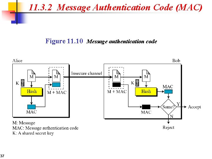 11. 3. 2 Message Authentication Code (MAC) Figure 11. 10 Message authentication code 37