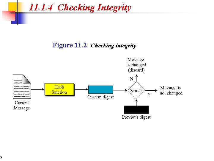 11. 1. 4 Checking Integrity Figure 11. 2 Checking integrity 7 