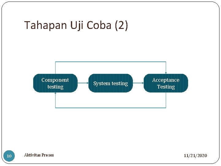 Tahapan Uji Coba (2) Component testing 10 Aktivitas Proses System testing Acceptance Testing 11/21/2020