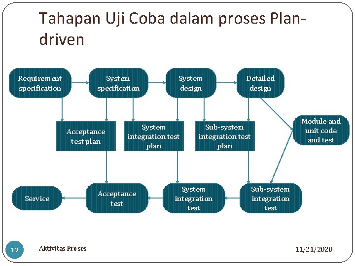 Tahapan Uji Coba dalam proses Plandriven Requirement specification System specification Acceptance test plan Service