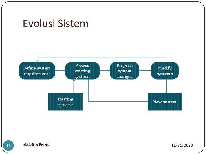 Evolusi Sistem Assess existing systems Define system requirements Existing systems 14 Aktivitas Proses Propose