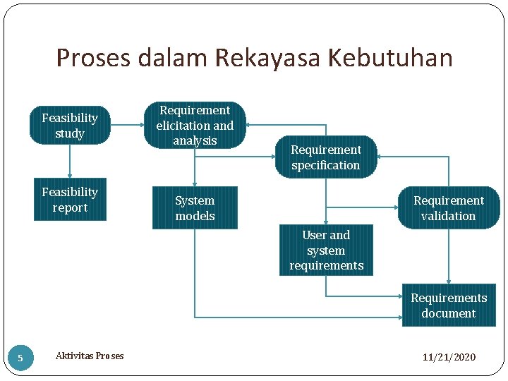 Proses dalam Rekayasa Kebutuhan Feasibility study Feasibility report Requirement elicitation and analysis Requirement specification