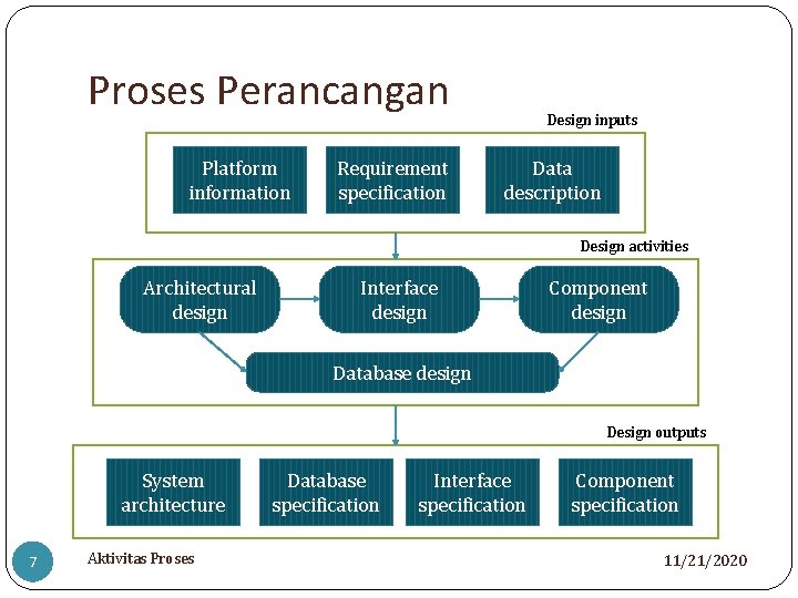 Proses Perancangan Platform information Requirement specification Design inputs Data description Design activities Architectural design