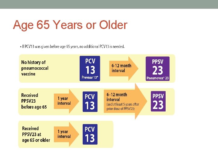 Age 65 Years or Older 