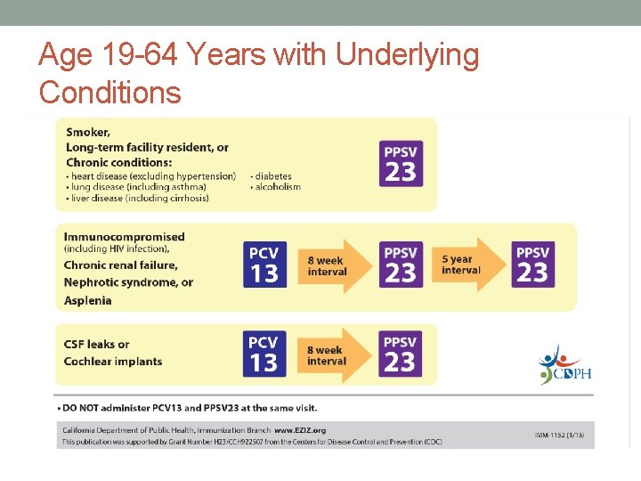 Age 19 -64 Years with Underlying Conditions 