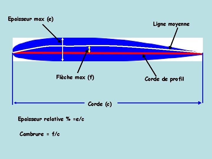 Epaisseur max (e) Ligne moyenne Flèche max (f) Corde (c) Epaisseur relative % =e/c