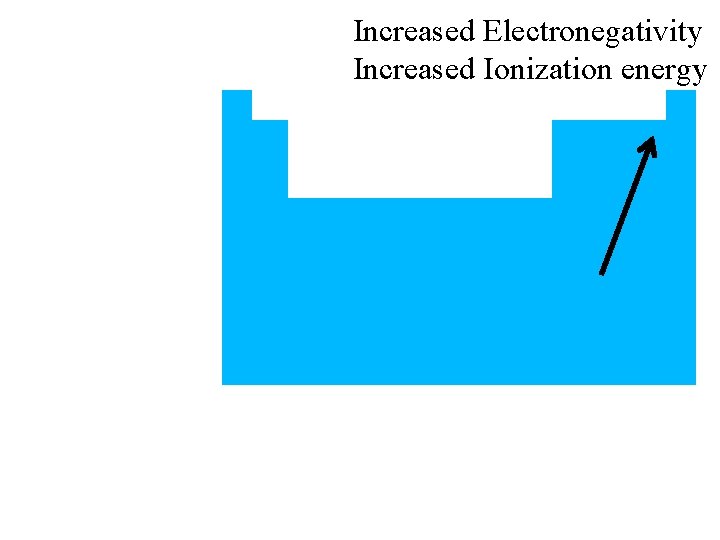 Increased Electronegativity Increased Ionization energy 