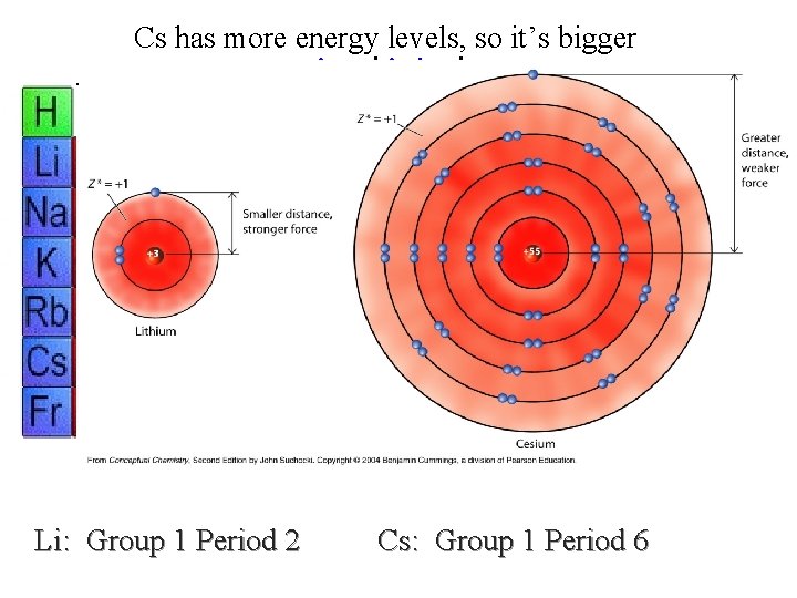 Cs has more energy levels, so it’s bigger previous | index | next Li: