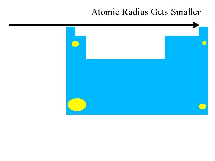 Atomic Radius Gets Smaller 