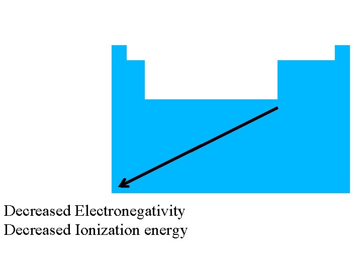 Decreased Electronegativity Decreased Ionization energy 