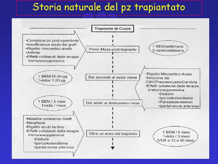 Storia naturale del pz trapiantato 