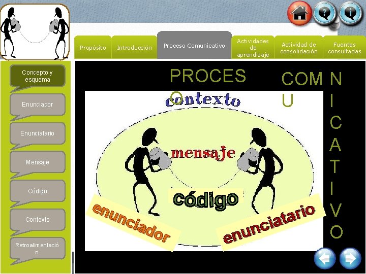 Propósito Introducción Proceso Comunicativo PROCES O Concepto y esquema Enunciador Enunciatario Mensaje Código Contexto
