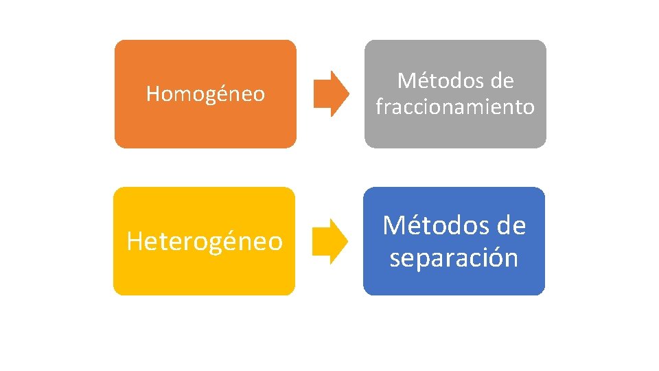 Homogéneo Métodos de fraccionamiento Heterogéneo Métodos de separación 