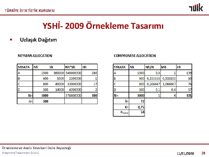 TÜRKİYE İSTATİSTİK KURUMU YSHİ- 2009 Örnekleme Tasarımı § Uzlaşık Dağıtım Örnekleme ve Analiz Teknikleri