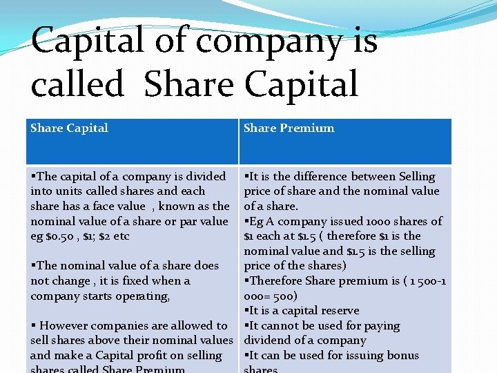 Capital of company is called Share Capital §The capital of a company is divided Capital of company is called Share Capital §The capital of a company is divided