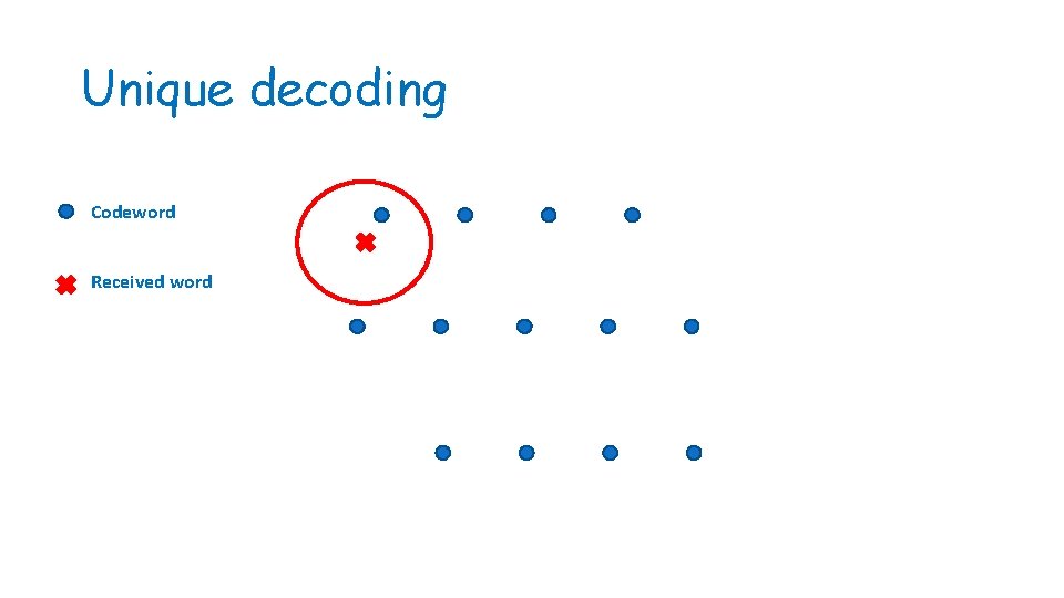 Unique decoding Codeword Received word 