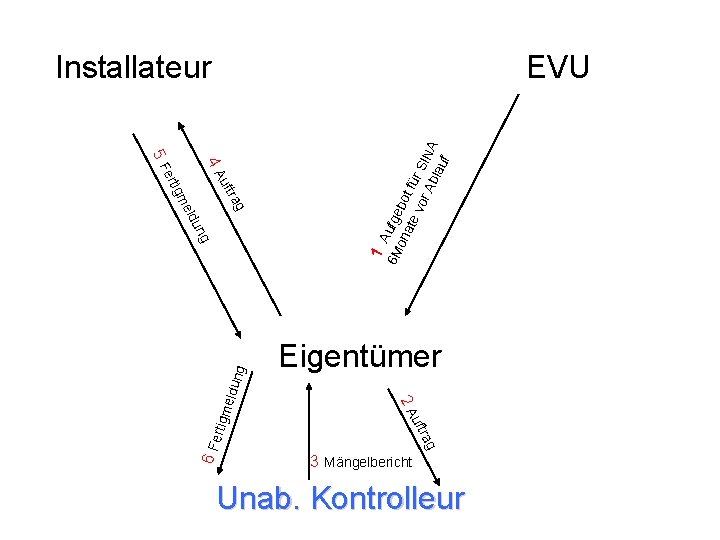 EVU uf rtigm rag uft 6 Fe Eigentümer 2 A eldu n g ng