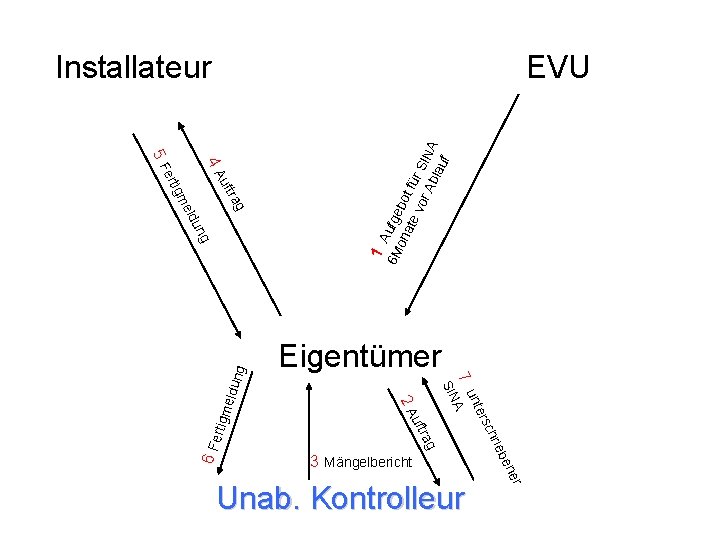 EVU uf Unab. Kontrolleur r ne be 3 Mängelbericht e hri rsc te un