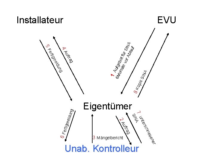 g eldu n 7 rag uft 3 Mängelbericht r ne be Unab. Kontrolleur e