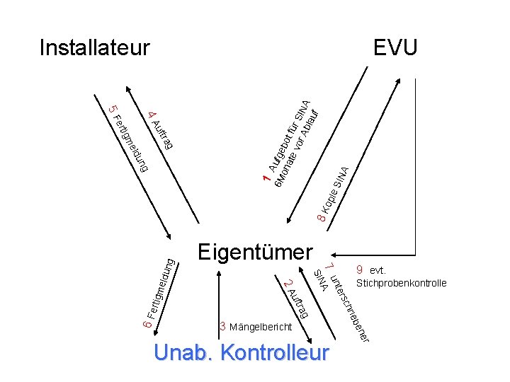 EVU Unab. Kontrolleur r ne be 3 Mängelbericht Stichprobenkontrolle e hri rsc te un