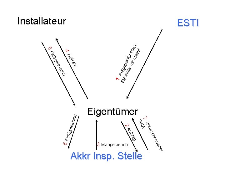 Installateur uf Akkr Insp. Stelle r ne be 3 Mängelbericht e hri rsc te