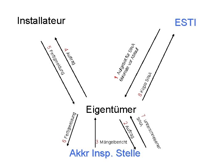 g eldu n 7 rag uft 3 Mängelbericht r ne be Akkr Insp. Stelle