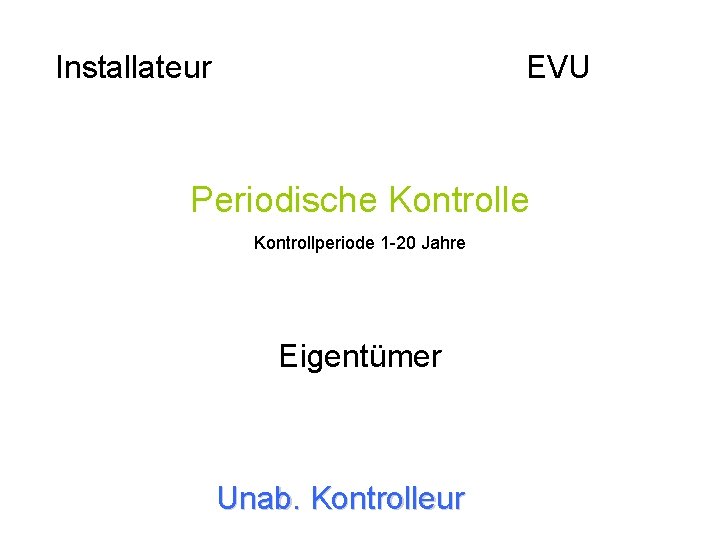 Installateur EVU Periodische Kontrollperiode 1 -20 Jahre Eigentümer Unab. Kontrolleur 