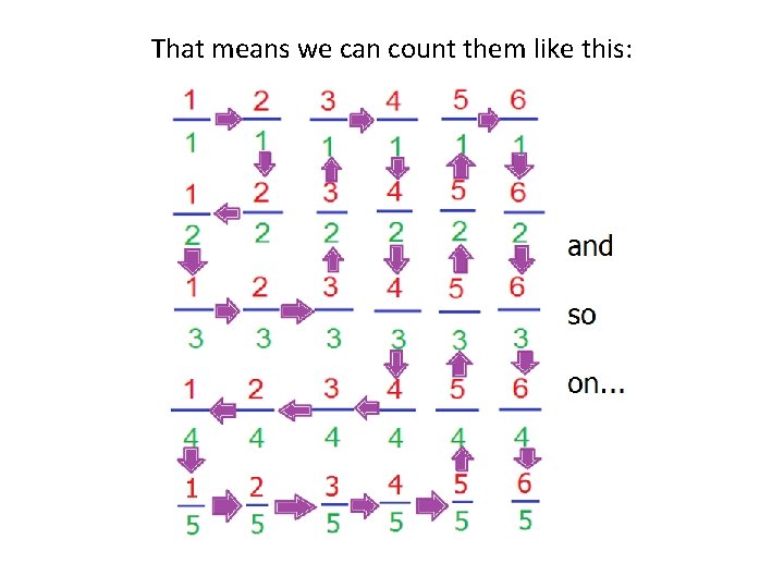 That means we can count them like this: 