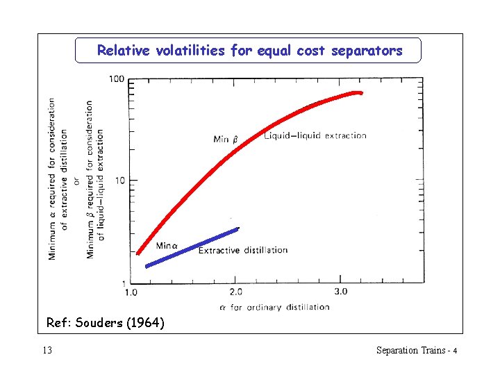 Relative volatilities for equal cost separators Ref: Souders (1964) 13 Separation Trains - 4