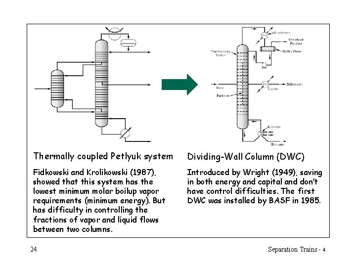 Thermally coupled Petlyuk system Dividing-Wall Column (DWC) Fidkowski and Krolikowski (1987), showed that this