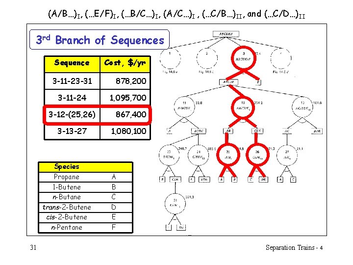 (A/B…)I, (…E/F)I, (…B/C…)I, (A/C…)I , (…C/B…)II, and (…C/D…)II 3 rd Branch of Sequences Sequence