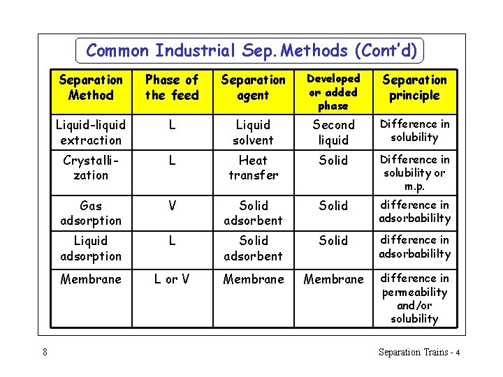 Common Industrial Sep. Methods (Cont’d) 8 Separation Method Phase of the feed Separation agent