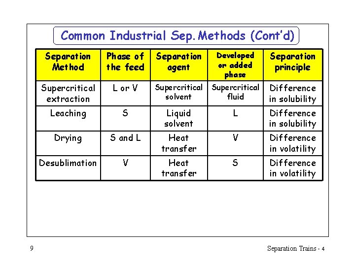 Common Industrial Sep. Methods (Cont’d) 9 Separation Method Phase of the feed Separation agent