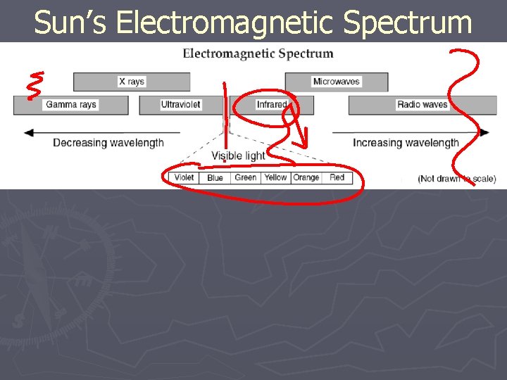 Sun’s Electromagnetic Spectrum 