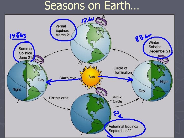 Seasons on Earth… 