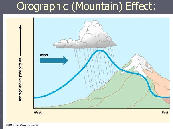 Orographic (Mountain) Effect: 