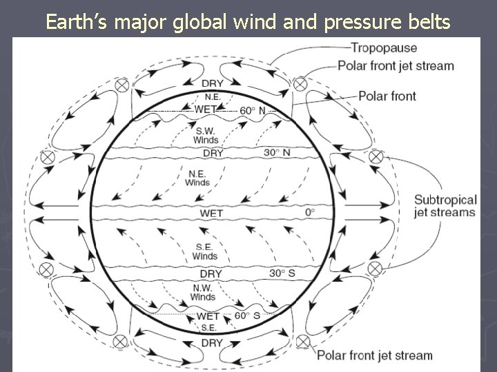 Earth’s major global wind and pressure belts 