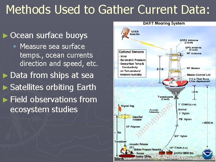 Methods Used to Gather Current Data: ► Ocean surface buoys § Measure sea surface