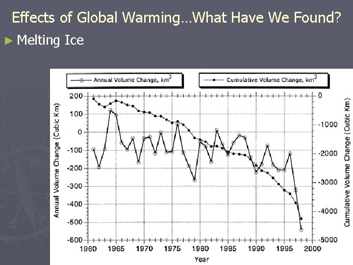 Effects of Global Warming…What Have We Found? ► Melting Ice 