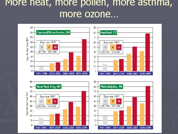 More heat, more pollen, more asthma, more ozone… 