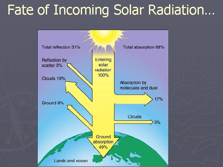 Fate of Incoming Solar Radiation… 