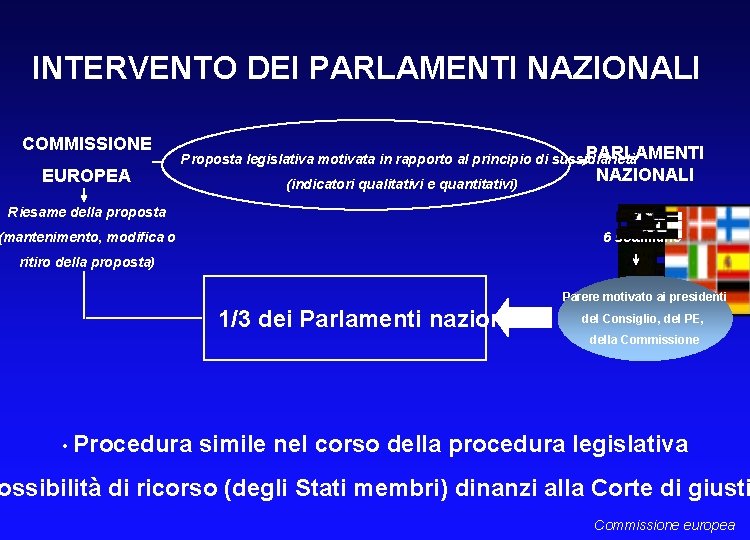 INTERVENTO DEI PARLAMENTI NAZIONALI COMMISSIONE EUROPEA PARLAMENTI Proposta legislativa motivata in rapporto al principio
