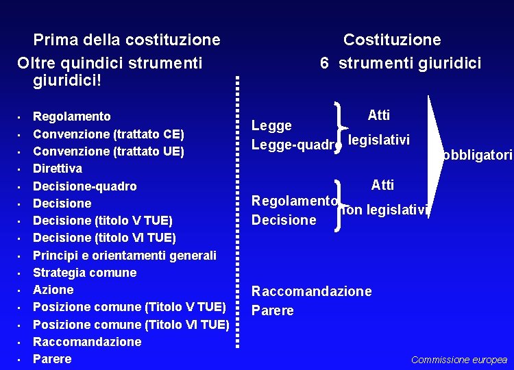 Prima della costituzione Oltre quindici strumenti giuridici! • • • • Regolamento Convenzione (trattato