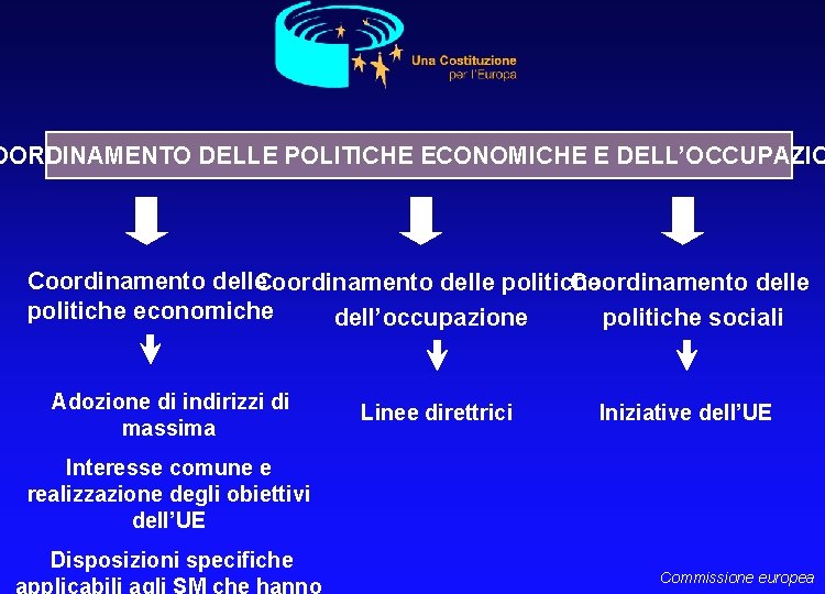 OORDINAMENTO DELLE POLITICHE ECONOMICHE E DELL’OCCUPAZIO Coordinamento delle politiche economiche dell’occupazione politiche sociali Adozione