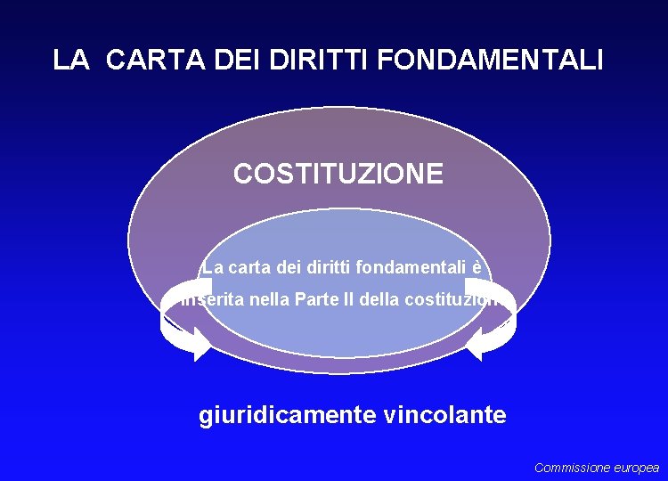 LA CARTA DEI DIRITTI FONDAMENTALI COSTITUZIONE La carta dei diritti fondamentali è inserita nella
