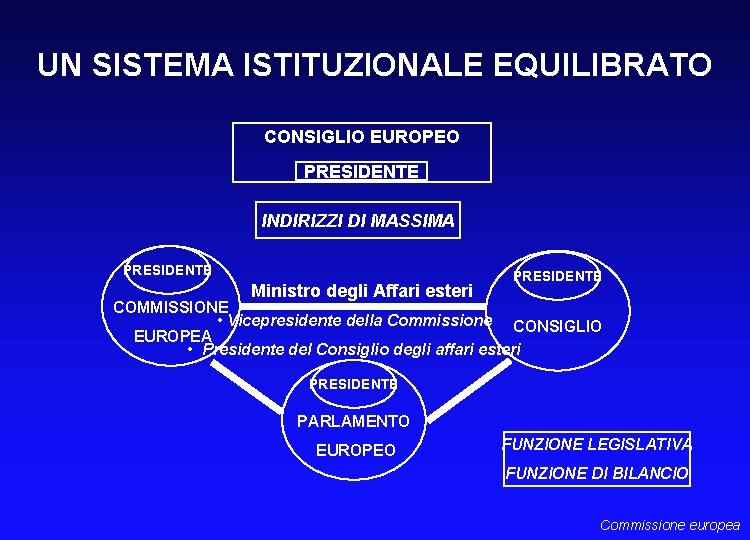 UN SISTEMA ISTITUZIONALE EQUILIBRATO CONSIGLIO EUROPEO PRESIDENTE INDIRIZZI DI MASSIMA PRESIDENTE Ministro degli Affari