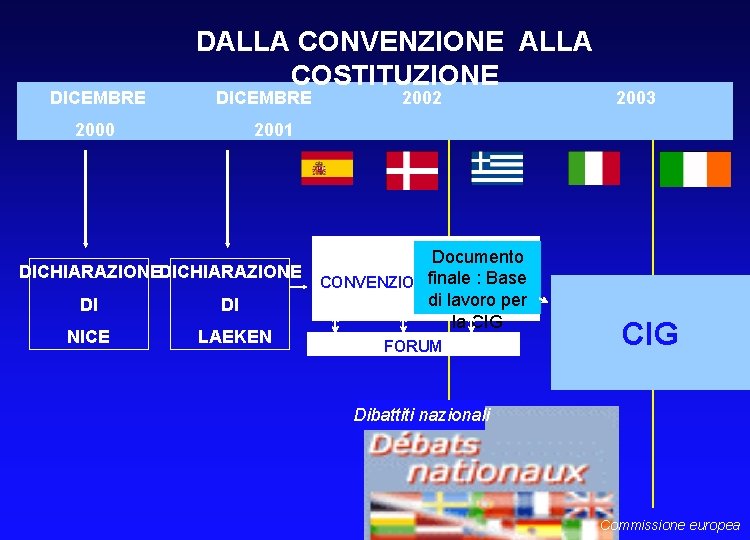 DICEMBRE DALLA CONVENZIONE ALLA COSTITUZIONE DICEMBRE 2000 2002 2003 2001 DICHIARAZIONE DI DI NICE