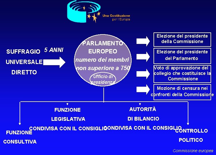 SUFFRAGIO 5 ANNI UNIVERSALE DIRETTO PARLAMENTO EUROPEO numero dei membri non superiore a 750