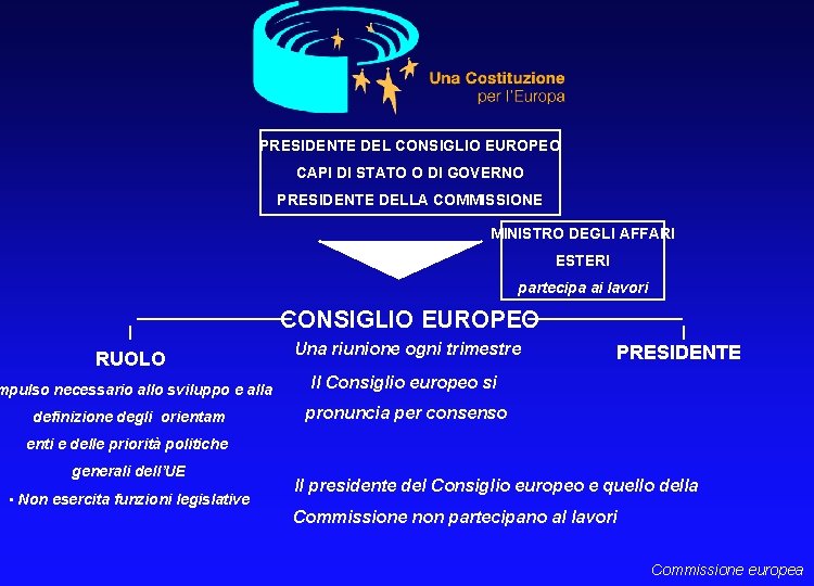 PRESIDENTE DEL CONSIGLIO EUROPEO CAPI DI STATO O DI GOVERNO PRESIDENTE DELLA COMMISSIONE MINISTRO